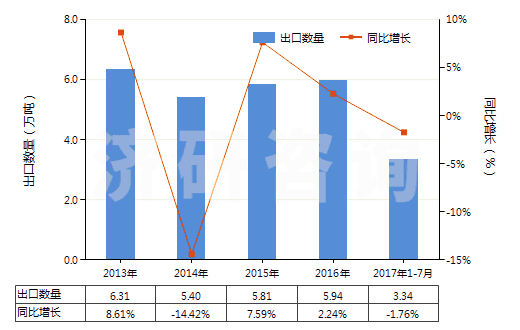2013-2017年7月中國(guó)木質(zhì)的活性碳(HS38021010)出口量及增速統(tǒng)計(jì) 2013-2017年7月中國(guó)木質(zhì)的活性碳(HS38021010)出口量及增速統(tǒng)計(jì)